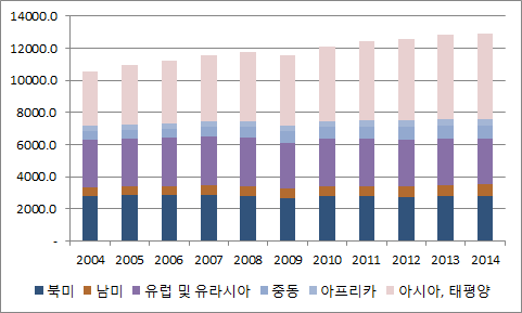 세계 에너지 소비 추이