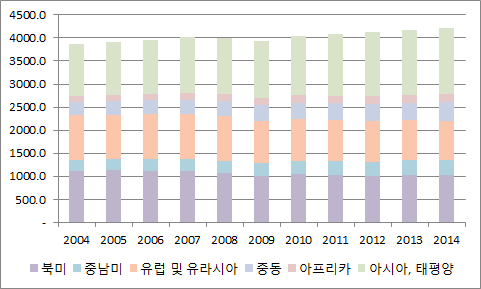 세계 석유 소비 추이