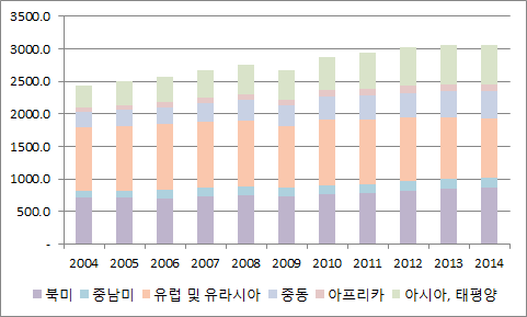 세계 가스 소비 추이