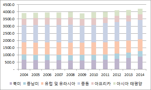 세계 석유 생산 추이