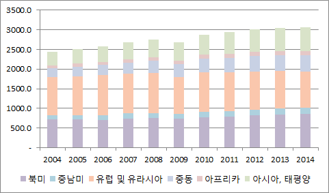 세계 가스 생산 추이