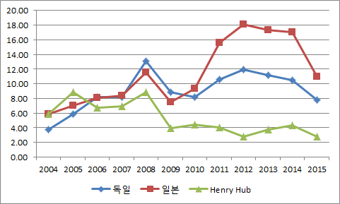 국제 천연가스 가격 추이