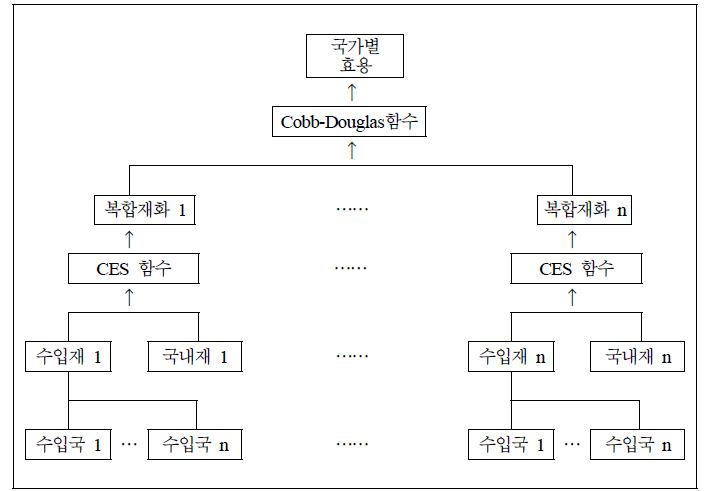 일반균형모형의 소비구조