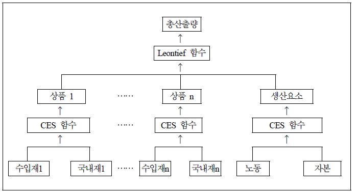 일반균형모형의 생산구조