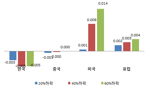 북미가스가격 하락에 따른 GDP 변화율