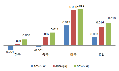 북미가스가격 하락에 따른 총수출 변화율