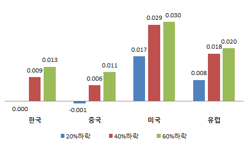 북미가스가격 하락에 따른 총수입 변화율