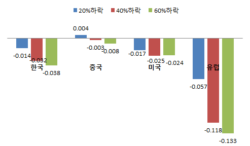 북미가스가격 하락에 따른 무역수지 변화분