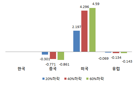 북미가스가격 하락에 따른 가스산업의 산출량 변화율