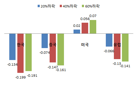 북미가스가격 하락에 따른 화학산업 산출량 변화율