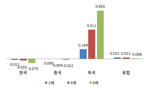 북미 가스생산 증가에 따른 GDP 변화율