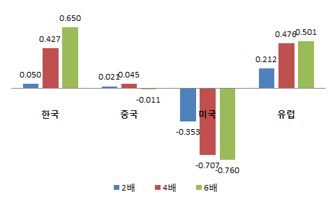 북미 가스생산 증가에 따른 총수출 변화율