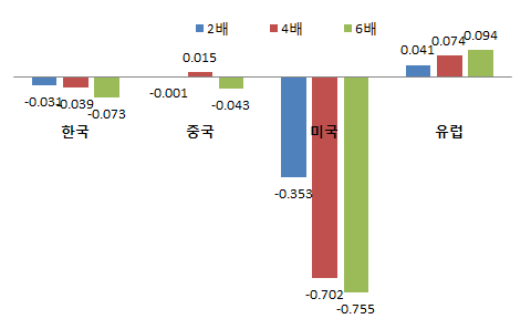 북미 가스생산 증가에 따른 총수입 변화율