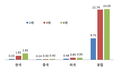 북미 가스생산 증가에 따른 무역수지 변화분