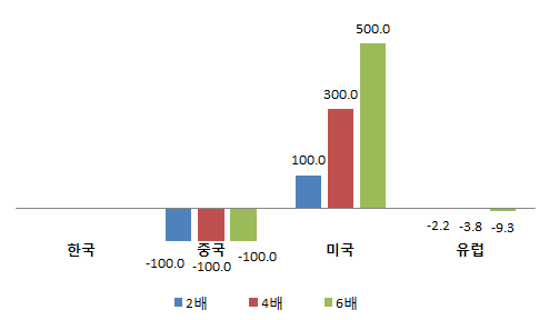 북미 가스생산 증가에 따른 가스산업의 산출량 변화율