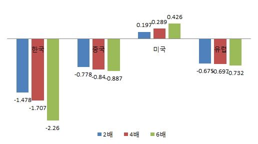 북미 가스생산 증가에 따른 화학산업의 산출량 변화율