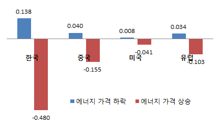 국제 에너지가격 변화에 따른 GDP 변화율