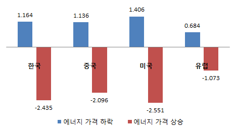 국제 에너지가격 변화에 따른 총수출 변화율