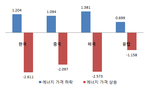 국제 에너지가격 변화에 따른 총수입 변화율