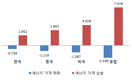 국제 에너지가격 변화에 따른 무역수지 변화분