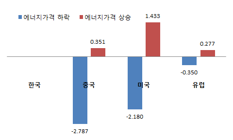 국제 에너지가격 변화에 따른 가스산업의 산출량 변화율