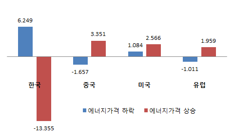 국제 에너지가격 변화에 따른 화학산업의 산출량 변화율