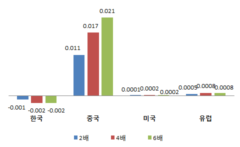 중국･러시아의 가스생산량 증가에 따른 GDP 변화율