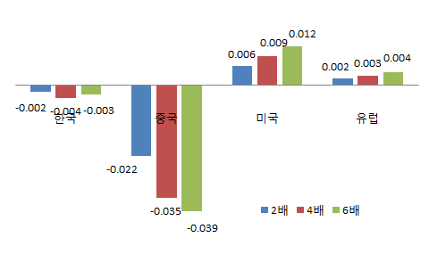 중국･러시아의 가스생산량 증가에 따른 총수출 변화율