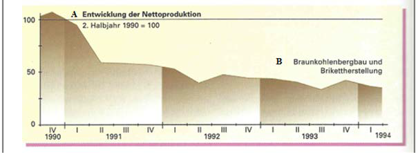1990~1994년 구 동독지역 갈탄과 연탄 생산량