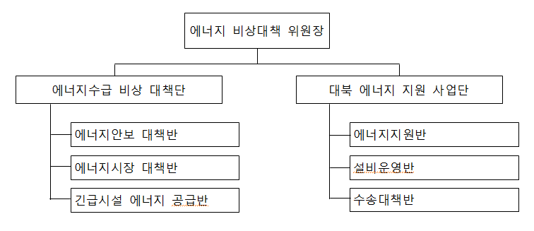 에너지비상대책위원회 조직구성