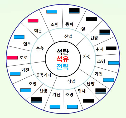 부문별, 용도별 긴급지원 대상 에너지