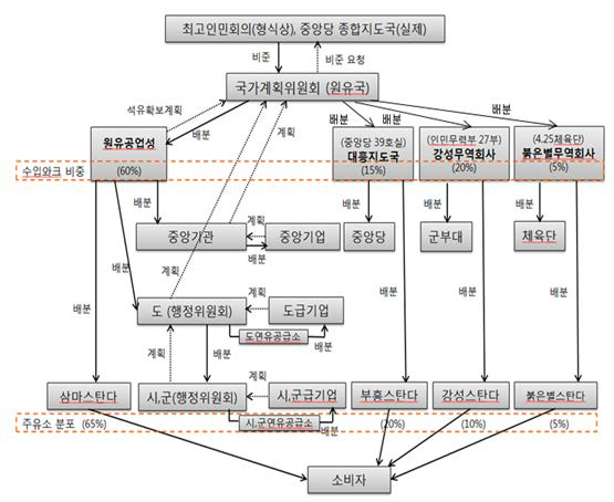 북한의 석유제품 유통구조