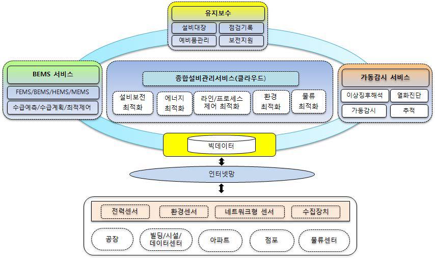 통합설비관리서비스