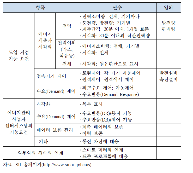 설치 보조금지원 대상 BEMS의 기능요건