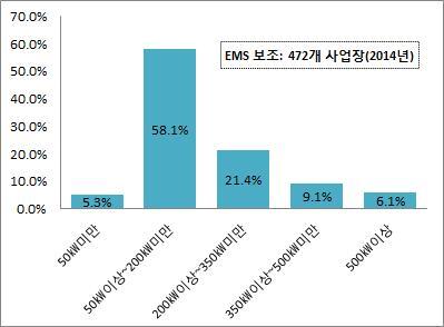 계약전력 규모별 EMS 설치 보조금 활용(2014년 기준)