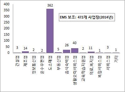 업종별 EMS 설치 보조금 활용(2014년 기준)