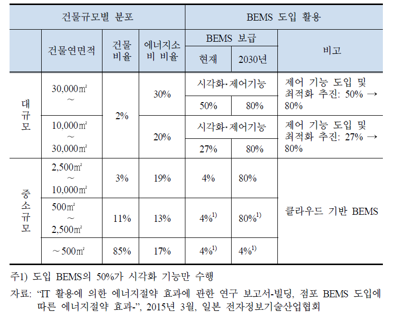 일본 BEMS 보급현황 및 보급 잠재력