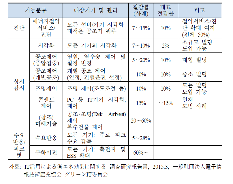 BEMS의 에너지절감 효과 사례