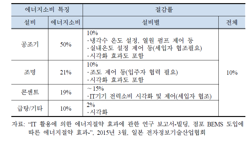 전형적 대규모 빌딩의 에너지소비특성 및 BEMS 효과