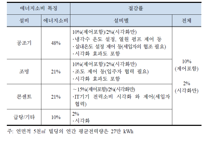 전형적 중소규모 빌딩 에너지소비 특성 및 BEMS 효과