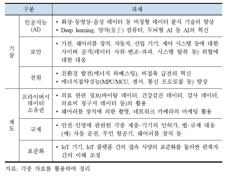 IoT의 보급을 위한 과제 장벽