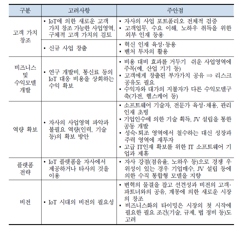 기업의 IoT화 대응 방향(공통 항목)