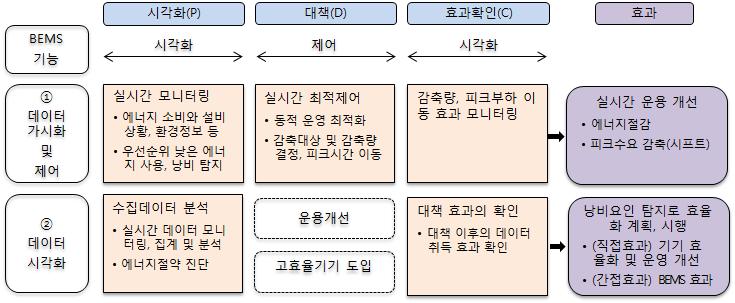 EMS의 기능과 에너지절감 효과