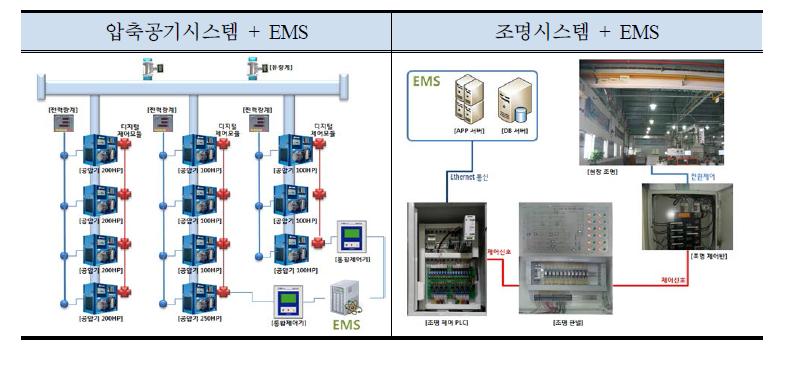 에너지다소비 설비+EMS 특화 패키지(사례)