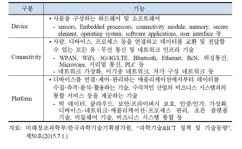 IoT의 기술적 계층에 대한 이해