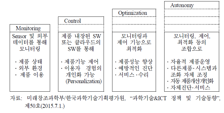 IoT 기술을 적용한 제품의 기능 고도화