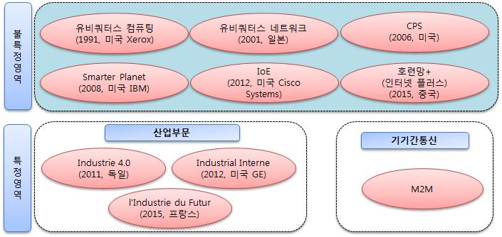 사물인터넷(IoT) 유사 개념