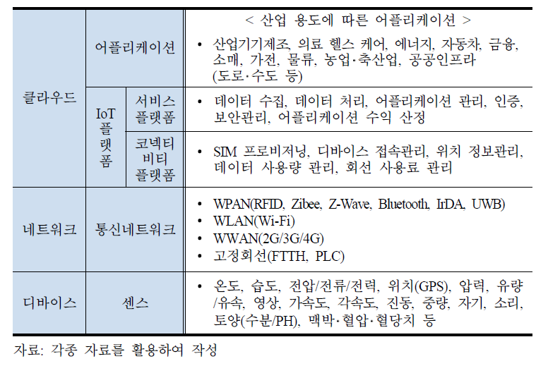 IoT의 계층 구조(기능별 분류)(예)