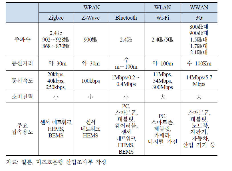 통신 네트워크 종류 및 특성