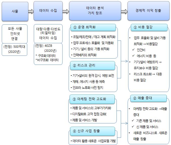 ICT와 융합(IoT화)에 의한 가치 창조의 유형